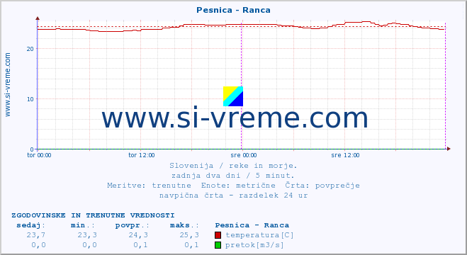 POVPREČJE :: Pesnica - Ranca :: temperatura | pretok | višina :: zadnja dva dni / 5 minut.