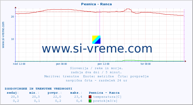 POVPREČJE :: Pesnica - Ranca :: temperatura | pretok | višina :: zadnja dva dni / 5 minut.