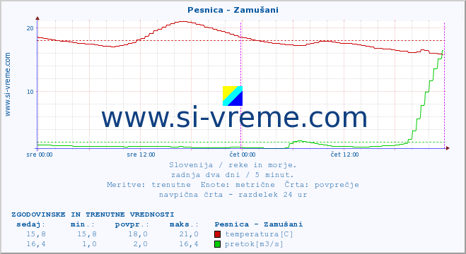 POVPREČJE :: Pesnica - Zamušani :: temperatura | pretok | višina :: zadnja dva dni / 5 minut.