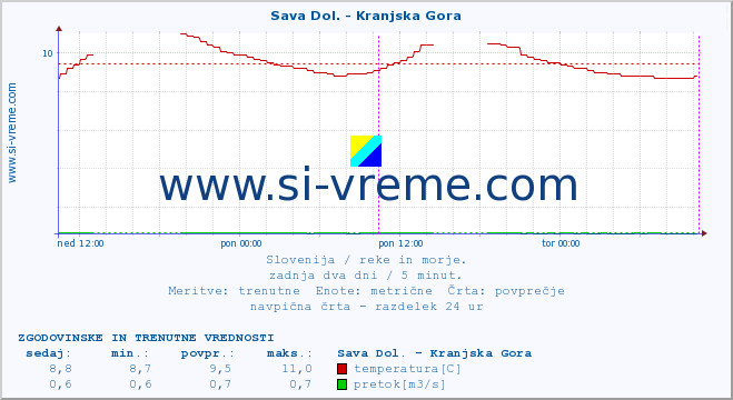 POVPREČJE :: Sava Dol. - Kranjska Gora :: temperatura | pretok | višina :: zadnja dva dni / 5 minut.