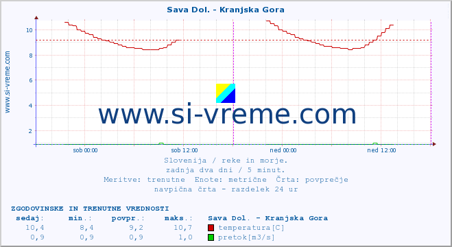 POVPREČJE :: Sava Dol. - Kranjska Gora :: temperatura | pretok | višina :: zadnja dva dni / 5 minut.