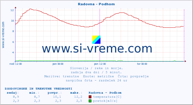 POVPREČJE :: Radovna - Podhom :: temperatura | pretok | višina :: zadnja dva dni / 5 minut.