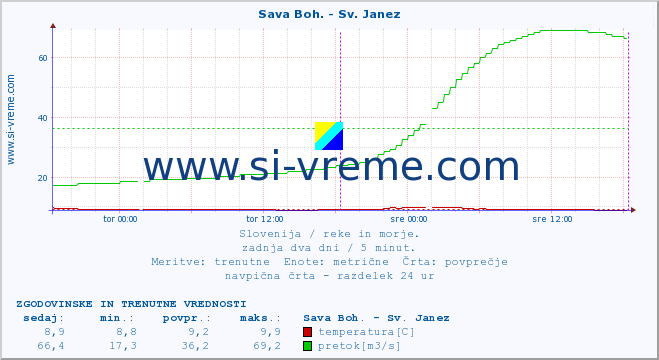 POVPREČJE :: Sava Boh. - Sv. Janez :: temperatura | pretok | višina :: zadnja dva dni / 5 minut.