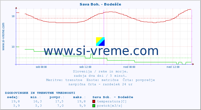 POVPREČJE :: Sava Boh. - Bodešče :: temperatura | pretok | višina :: zadnja dva dni / 5 minut.