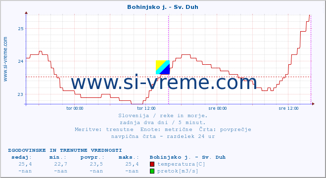 POVPREČJE :: Bohinjsko j. - Sv. Duh :: temperatura | pretok | višina :: zadnja dva dni / 5 minut.