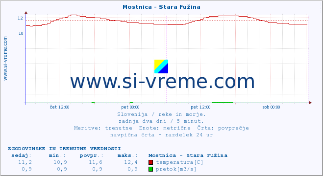 POVPREČJE :: Mostnica - Stara Fužina :: temperatura | pretok | višina :: zadnja dva dni / 5 minut.