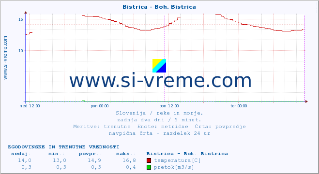 POVPREČJE :: Bistrica - Boh. Bistrica :: temperatura | pretok | višina :: zadnja dva dni / 5 minut.