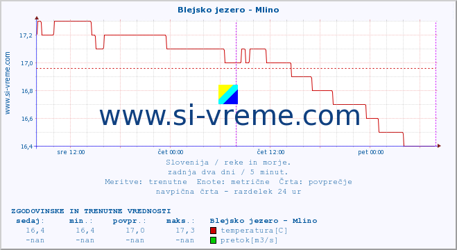 POVPREČJE :: Blejsko jezero - Mlino :: temperatura | pretok | višina :: zadnja dva dni / 5 minut.