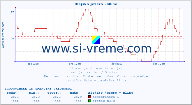 POVPREČJE :: Blejsko jezero - Mlino :: temperatura | pretok | višina :: zadnja dva dni / 5 minut.