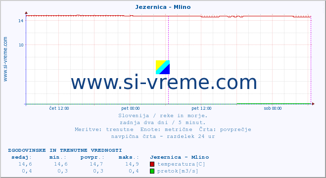 POVPREČJE :: Jezernica - Mlino :: temperatura | pretok | višina :: zadnja dva dni / 5 minut.