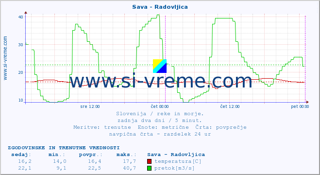 POVPREČJE :: Sava - Radovljica :: temperatura | pretok | višina :: zadnja dva dni / 5 minut.