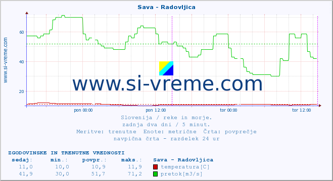 POVPREČJE :: Sava - Radovljica :: temperatura | pretok | višina :: zadnja dva dni / 5 minut.