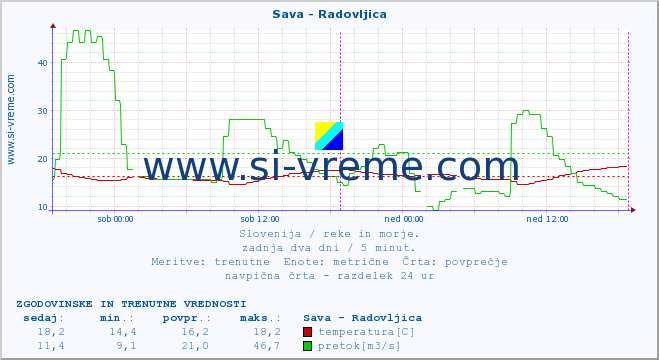 POVPREČJE :: Sava - Radovljica :: temperatura | pretok | višina :: zadnja dva dni / 5 minut.