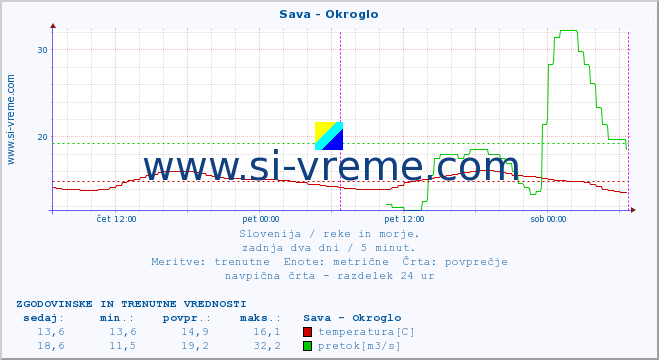 POVPREČJE :: Sava - Okroglo :: temperatura | pretok | višina :: zadnja dva dni / 5 minut.