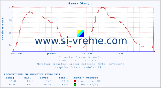 POVPREČJE :: Sava - Okroglo :: temperatura | pretok | višina :: zadnja dva dni / 5 minut.