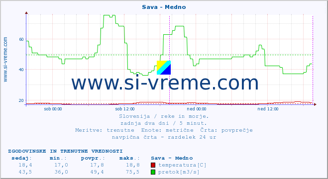 POVPREČJE :: Sava - Medno :: temperatura | pretok | višina :: zadnja dva dni / 5 minut.