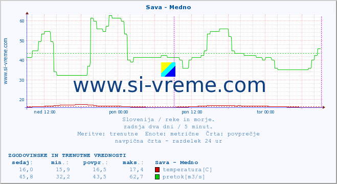 POVPREČJE :: Sava - Medno :: temperatura | pretok | višina :: zadnja dva dni / 5 minut.