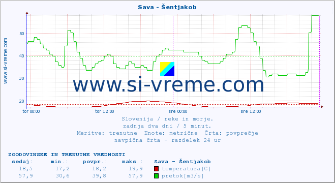 POVPREČJE :: Sava - Šentjakob :: temperatura | pretok | višina :: zadnja dva dni / 5 minut.