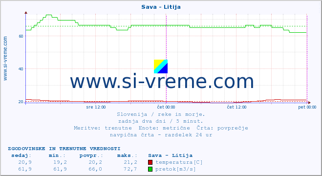 POVPREČJE :: Sava - Litija :: temperatura | pretok | višina :: zadnja dva dni / 5 minut.