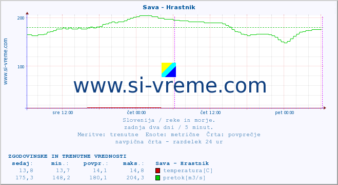 POVPREČJE :: Sava - Hrastnik :: temperatura | pretok | višina :: zadnja dva dni / 5 minut.