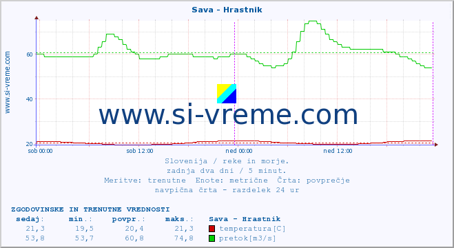 POVPREČJE :: Sava - Hrastnik :: temperatura | pretok | višina :: zadnja dva dni / 5 minut.