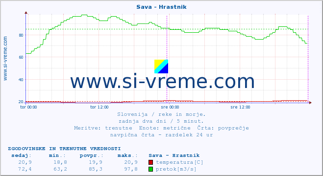 POVPREČJE :: Sava - Hrastnik :: temperatura | pretok | višina :: zadnja dva dni / 5 minut.