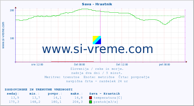 POVPREČJE :: Sava - Hrastnik :: temperatura | pretok | višina :: zadnja dva dni / 5 minut.