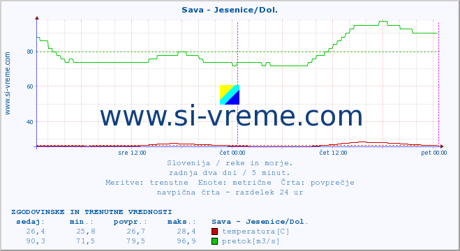 POVPREČJE :: Sava - Jesenice/Dol. :: temperatura | pretok | višina :: zadnja dva dni / 5 minut.