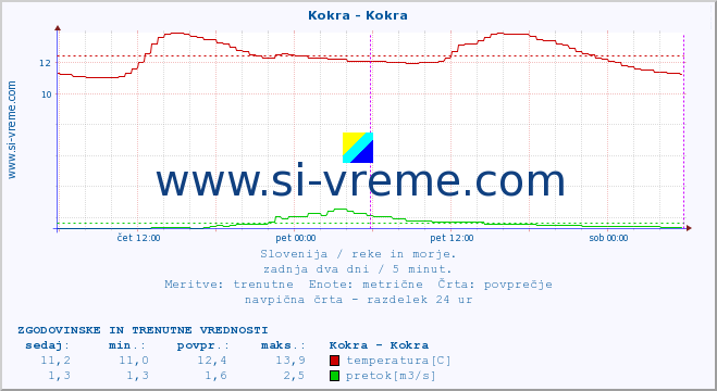 POVPREČJE :: Kokra - Kokra :: temperatura | pretok | višina :: zadnja dva dni / 5 minut.