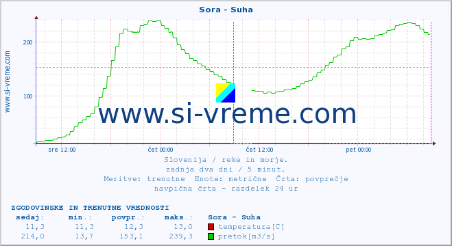 POVPREČJE :: Sora - Suha :: temperatura | pretok | višina :: zadnja dva dni / 5 minut.