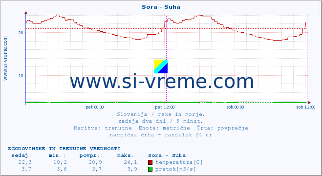 POVPREČJE :: Sora - Suha :: temperatura | pretok | višina :: zadnja dva dni / 5 minut.