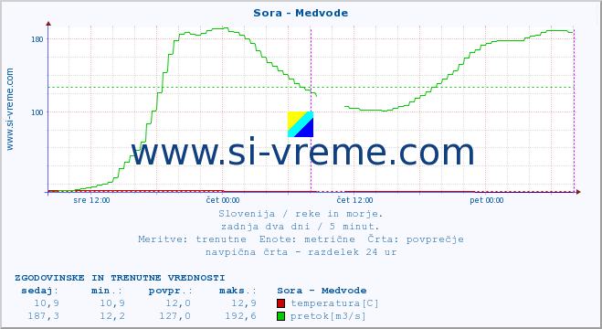 POVPREČJE :: Sora - Medvode :: temperatura | pretok | višina :: zadnja dva dni / 5 minut.