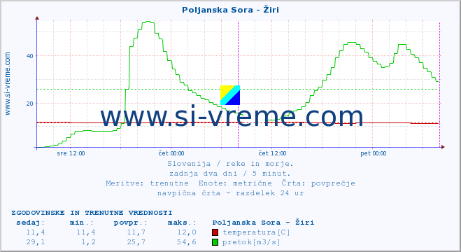 POVPREČJE :: Poljanska Sora - Žiri :: temperatura | pretok | višina :: zadnja dva dni / 5 minut.