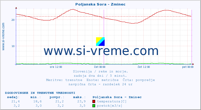 POVPREČJE :: Poljanska Sora - Zminec :: temperatura | pretok | višina :: zadnja dva dni / 5 minut.