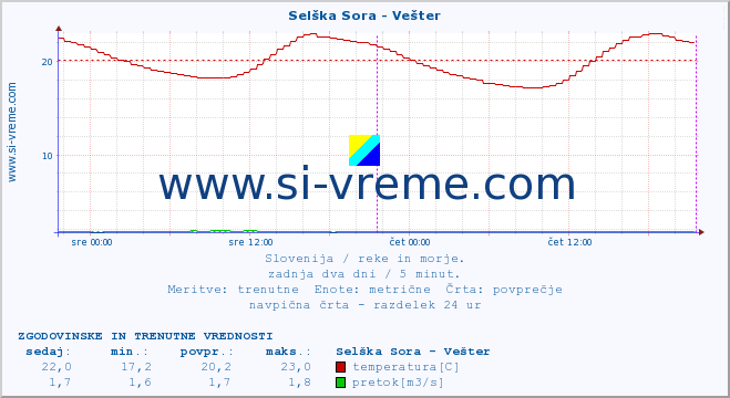 POVPREČJE :: Selška Sora - Vešter :: temperatura | pretok | višina :: zadnja dva dni / 5 minut.