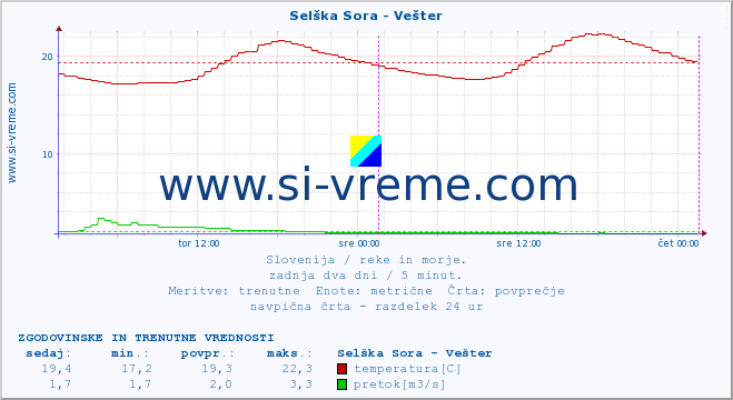 POVPREČJE :: Selška Sora - Vešter :: temperatura | pretok | višina :: zadnja dva dni / 5 minut.