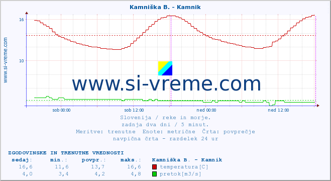 POVPREČJE :: Kamniška B. - Kamnik :: temperatura | pretok | višina :: zadnja dva dni / 5 minut.