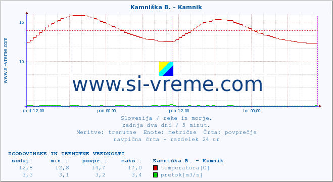 POVPREČJE :: Kamniška B. - Kamnik :: temperatura | pretok | višina :: zadnja dva dni / 5 minut.