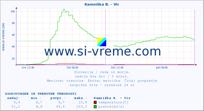 POVPREČJE :: Kamniška B. - Vir :: temperatura | pretok | višina :: zadnja dva dni / 5 minut.