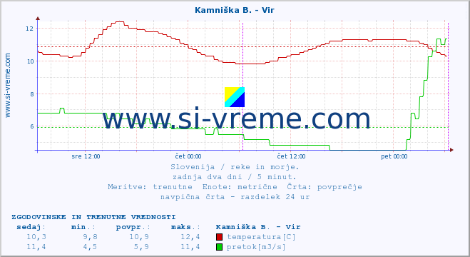 POVPREČJE :: Kamniška B. - Vir :: temperatura | pretok | višina :: zadnja dva dni / 5 minut.