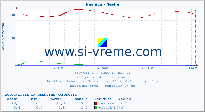 POVPREČJE :: Nevljica - Nevlje :: temperatura | pretok | višina :: zadnja dva dni / 5 minut.