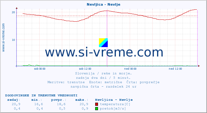 POVPREČJE :: Nevljica - Nevlje :: temperatura | pretok | višina :: zadnja dva dni / 5 minut.