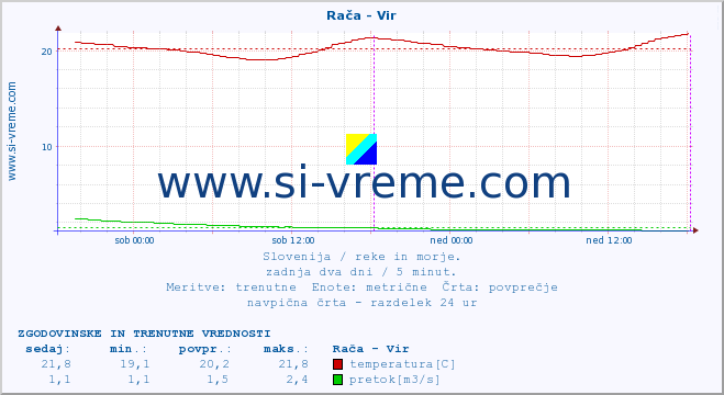 POVPREČJE :: Rača - Vir :: temperatura | pretok | višina :: zadnja dva dni / 5 minut.