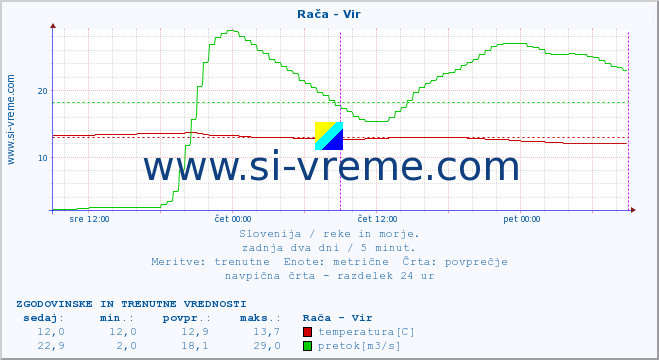 POVPREČJE :: Rača - Vir :: temperatura | pretok | višina :: zadnja dva dni / 5 minut.