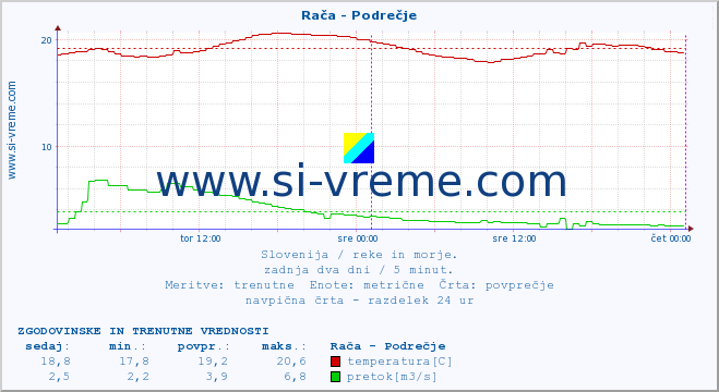 POVPREČJE :: Rača - Podrečje :: temperatura | pretok | višina :: zadnja dva dni / 5 minut.