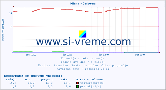 POVPREČJE :: Mirna - Jelovec :: temperatura | pretok | višina :: zadnja dva dni / 5 minut.