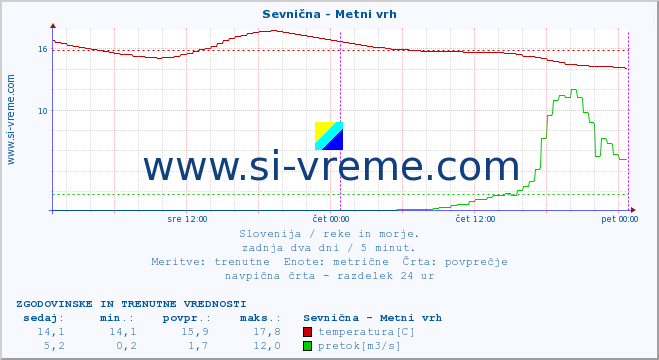 POVPREČJE :: Sevnična - Metni vrh :: temperatura | pretok | višina :: zadnja dva dni / 5 minut.