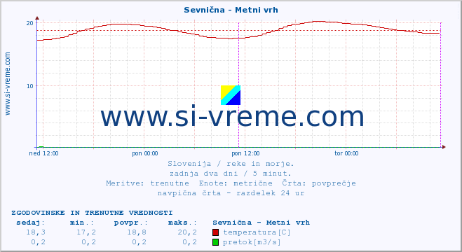 POVPREČJE :: Sevnična - Metni vrh :: temperatura | pretok | višina :: zadnja dva dni / 5 minut.