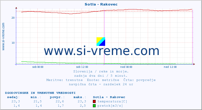 POVPREČJE :: Sotla - Rakovec :: temperatura | pretok | višina :: zadnja dva dni / 5 minut.