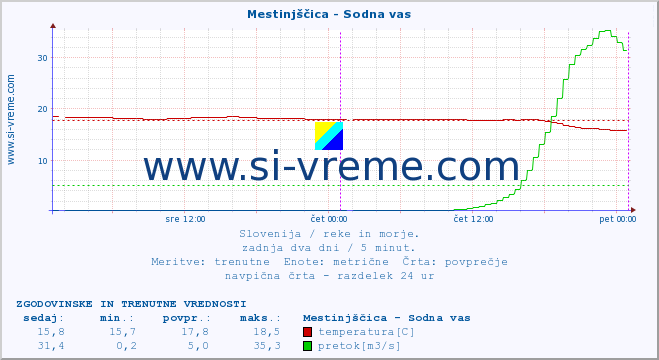 POVPREČJE :: Mestinjščica - Sodna vas :: temperatura | pretok | višina :: zadnja dva dni / 5 minut.